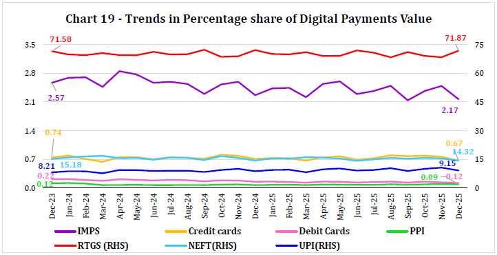 Chart 19 - Trends in Percentage share of Digital Payments Value