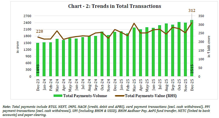 Chart - 2: Trends in Total Transactions