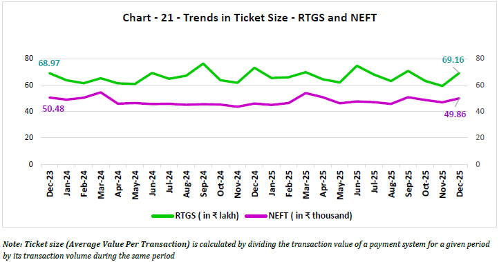 Chart - 21 - Trends in Ticket Size - RTGS and NEFT