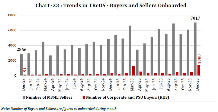 Chart -23 : Trends in TReDS - Buyers and Sellers Onboarded