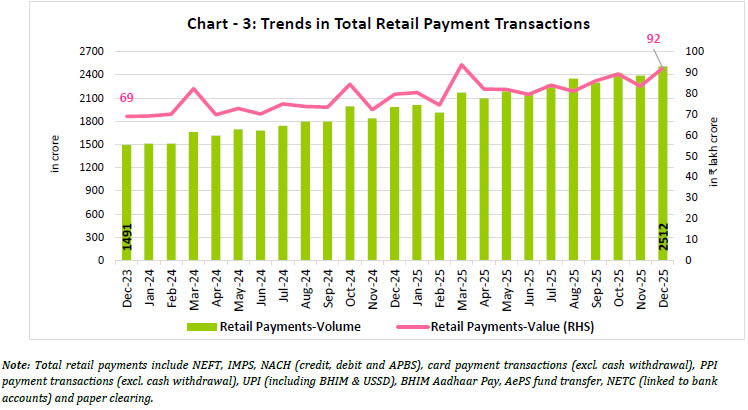 Chart - 3: Trends in Total Retail Payment Transactions