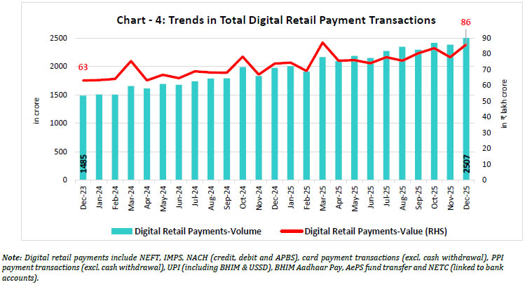 Chart - 4: Trends in Total Digital Retail Payment Transactions