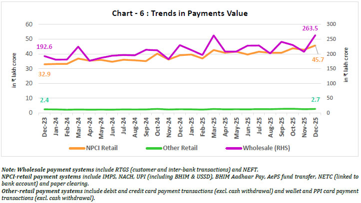 Chart - 6 : Trends in Payments Value