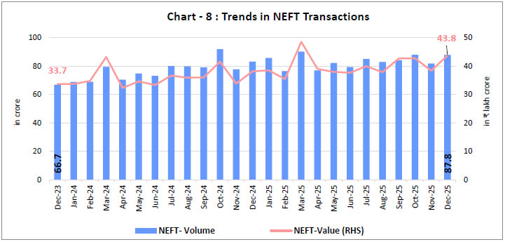 Chart - 8 : Trends in NEFT Transactions