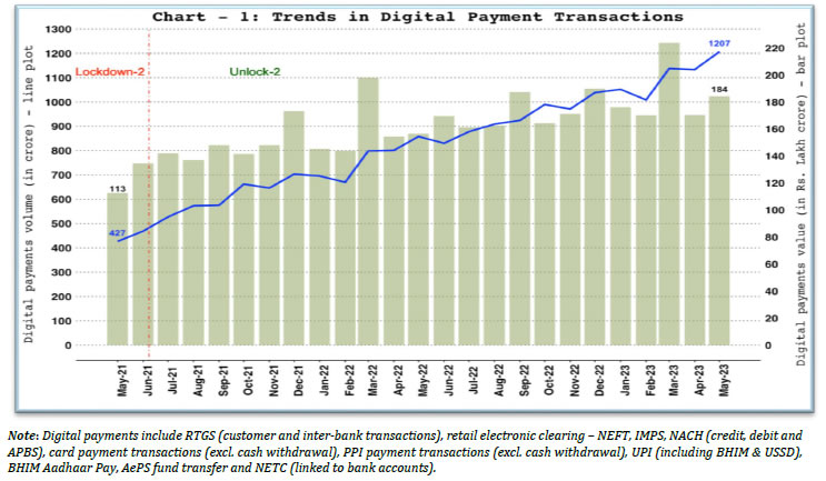 Digital Payments – Volume and Value