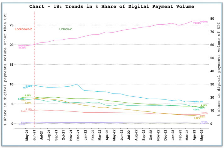 Digital Payment Volume Share
