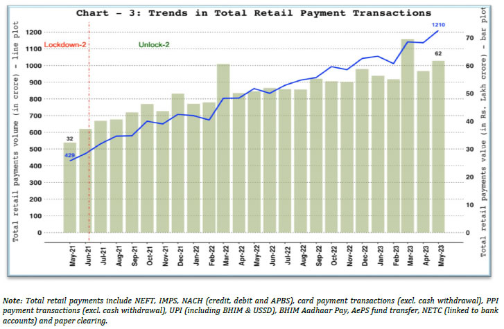 Total Retail Payments – Volume and Value