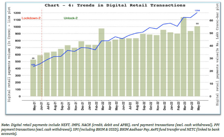 Digital Retail Payments – Volume and Value