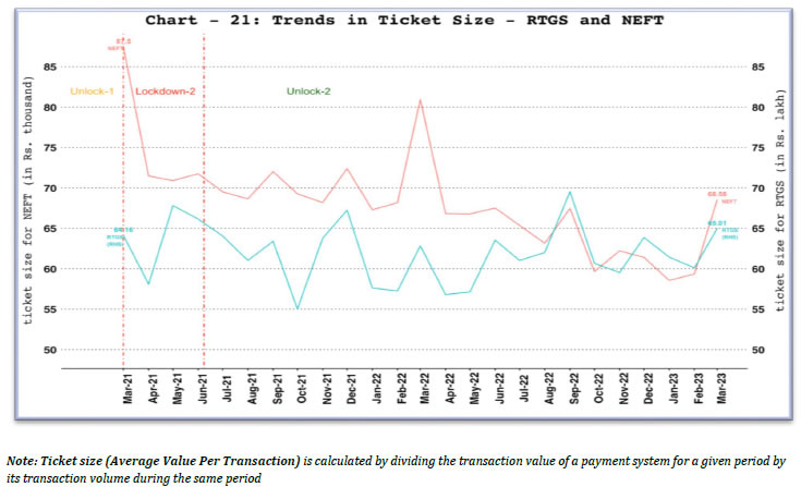 B. TICKET SIZE OF NEFT AND RTGS PAYMENT SYSTEMS