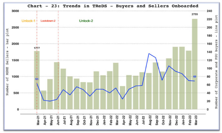 B. TREDS - BUYERS AND SELLERS ONBOARDED