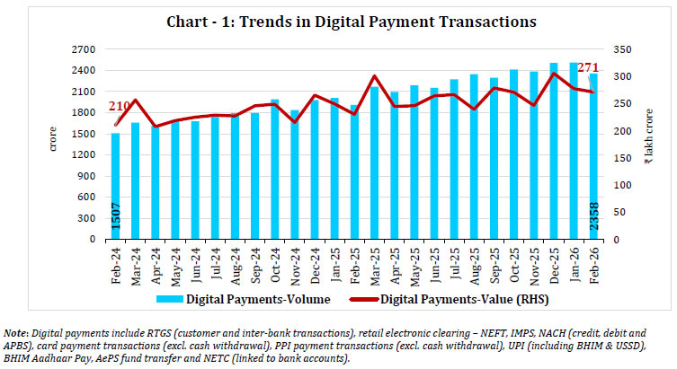 Chart -1: Trends in Digital Payment Transactions