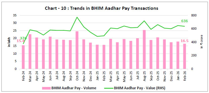 Chart -10 : Trends in BHIM Aadhar Pay Transactions