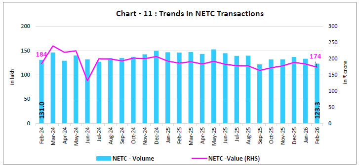 Chart -11 : Trends in NETC Transactions