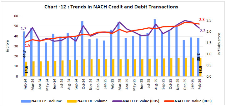 Chart -12 : Trends in NACH Credit and Debit Transactions