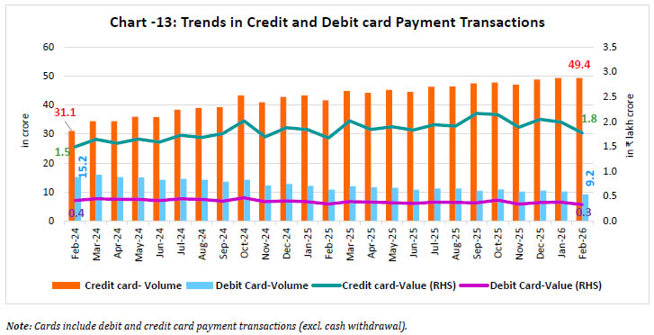 Chart -13: Trends in Credit and Debit card Payment Transactions