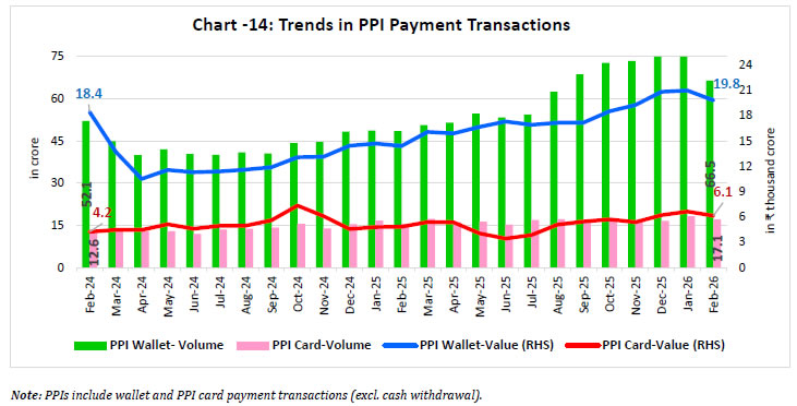 Chart -14: Trends in PPI Payment Transactions