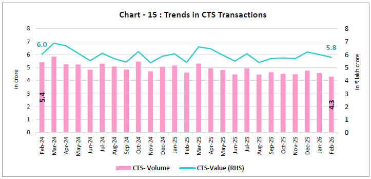 Chart -15 : Trends in CTS Transactions