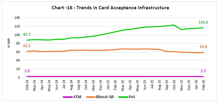 Chart -16 : Trends in Card Acceptance Infrastructure