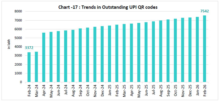 Chart -17 : Trends in Outstanding UPI QR codes