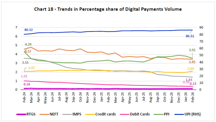 Chart 18 -Trends in Percentage share of Digital Payments Volume