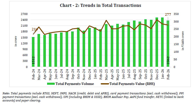 Chart -2: Trends in Total Transactions