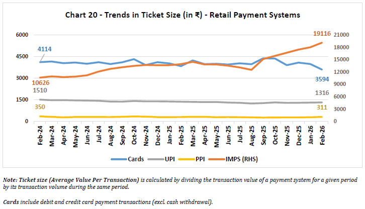 Chart 20 -Trends in Ticket Size (in ₹) -Retail Payment Systems