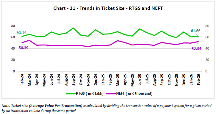 Chart -21 -Trends in Ticket Size -RTGS and NEFT