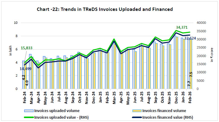 Chart -22: Trends in TReDS Invoices Uploaded and Financed