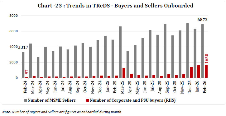 Chart -23 : Trends in TReDS -Buyers and Sellers Onboarded