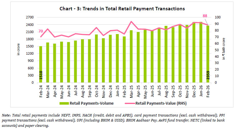 Chart -3: Trends in Total Retail Payment Transactions