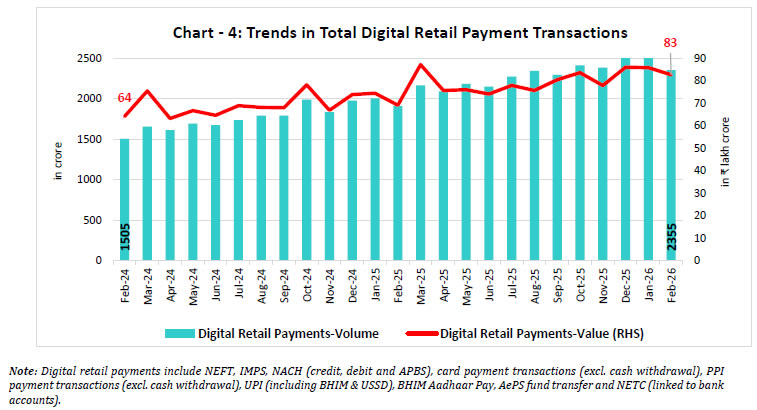 Chart -4: Trends in Total Digital Retail Payment Transactions