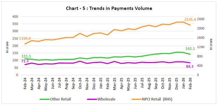 Chart -5 : Trends in Payments Volume