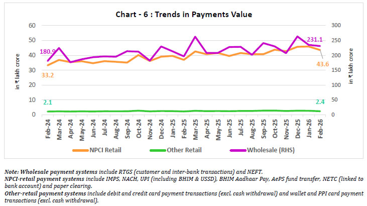 Chart -6 : Trends in Payments Value