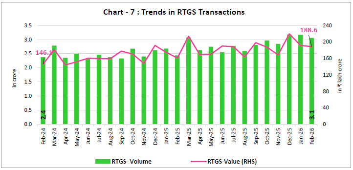 Chart -7 : Trends in RTGS Transactions