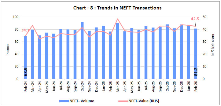 Chart -8 : Trends in NEFT Transactions
