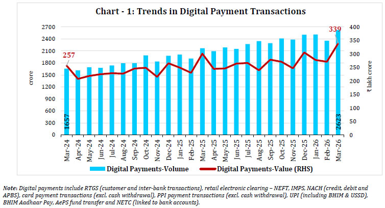 Chart - 1: Trends in Digital Payment Transactions