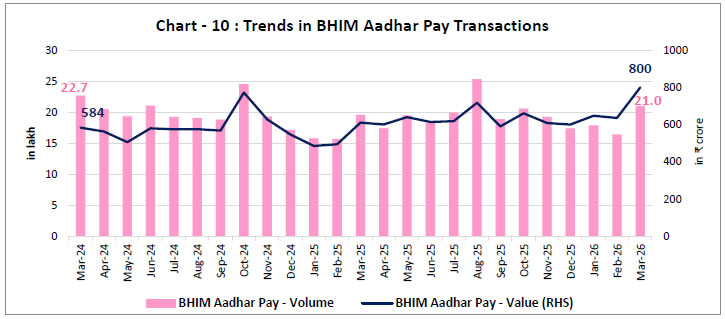 Chart - 10 : Trends in BHIM Aadhar Pay Transactions