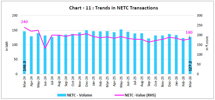 Chart - 11 : Trends in NETC Transactions