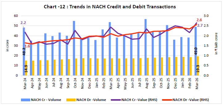 Chart - 12 : Trends in NACH Credit and Debit Transactions
