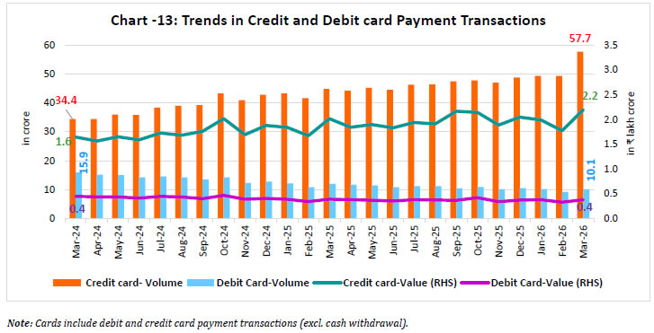 Chart - 13: Trends in Credit and Debit card Payment Transactions
