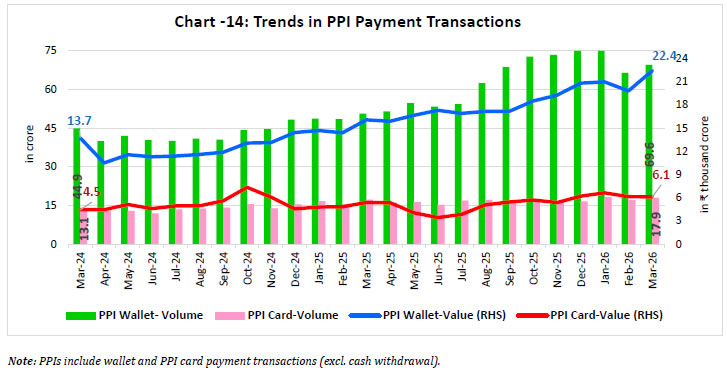 Chart - 14: Trends in PPI Payment Transactions