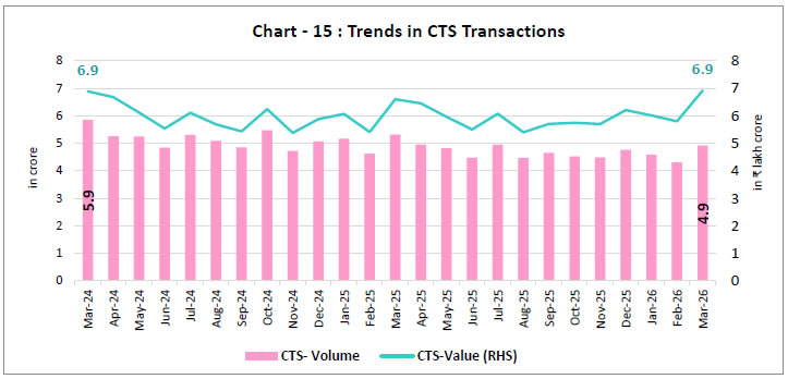 Chart - 15 : Trends in CTS Transactions