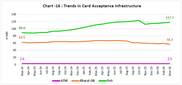 Chart - 16 : Trends in Card Acceptance Infrastructure
