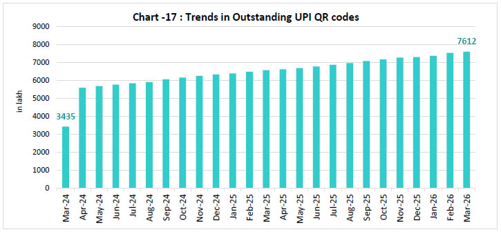 Chart - 17 : Trends in Outstanding UPI QR codes