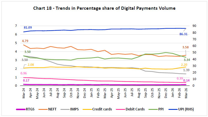 Chart 18 - Trends in Percentage share of Digital Payments Volume