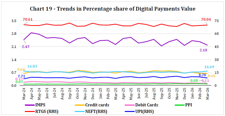 Chart 19 - Trends in Percentage share of Digital Payments Value