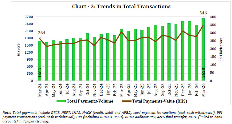 Chart - 2: Trends in Total Transactions