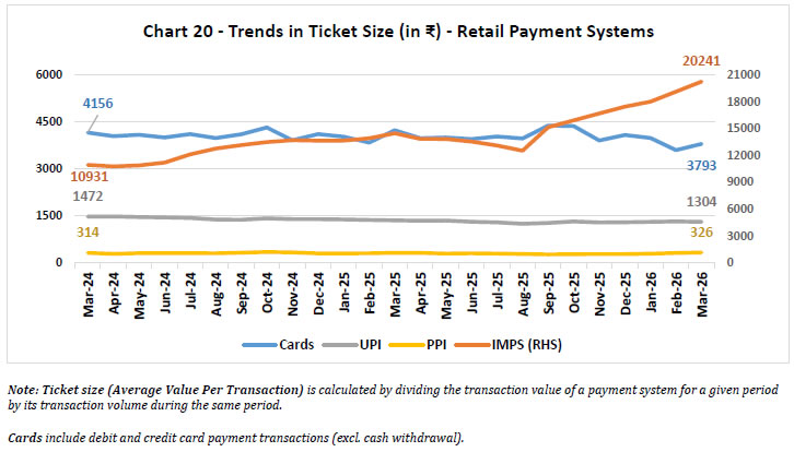 Chart 20 - Trends in Ticket Size (in ₹) - Retail Payment Systems