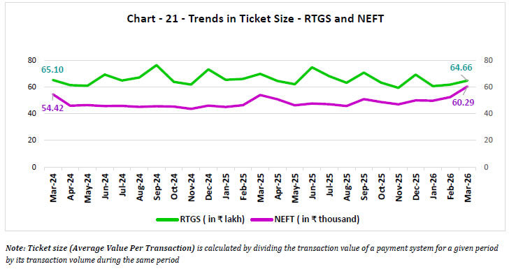 Chart - 21 -Trends in Ticket Size -RTGS and NEFT