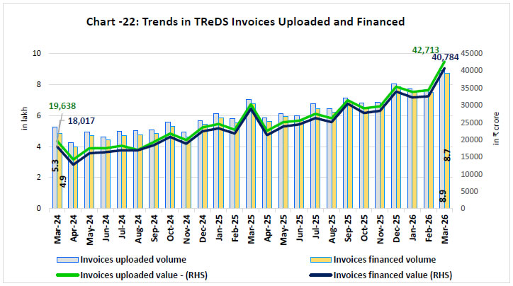 Chart - 22: Trends in TReDS Invoices Uploaded and Financed